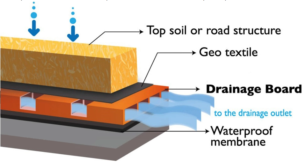 panneau de drainage composite